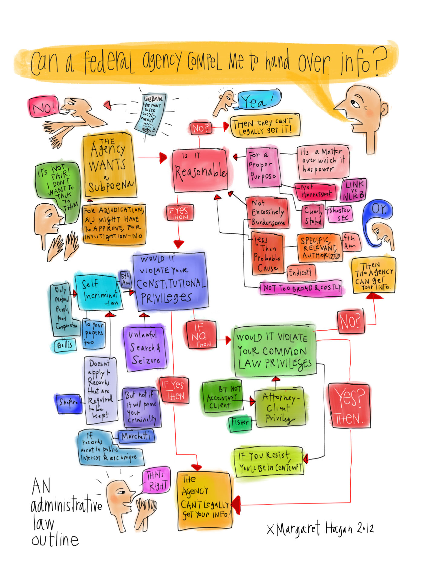 Dormant Commerce Clause Flow Chart