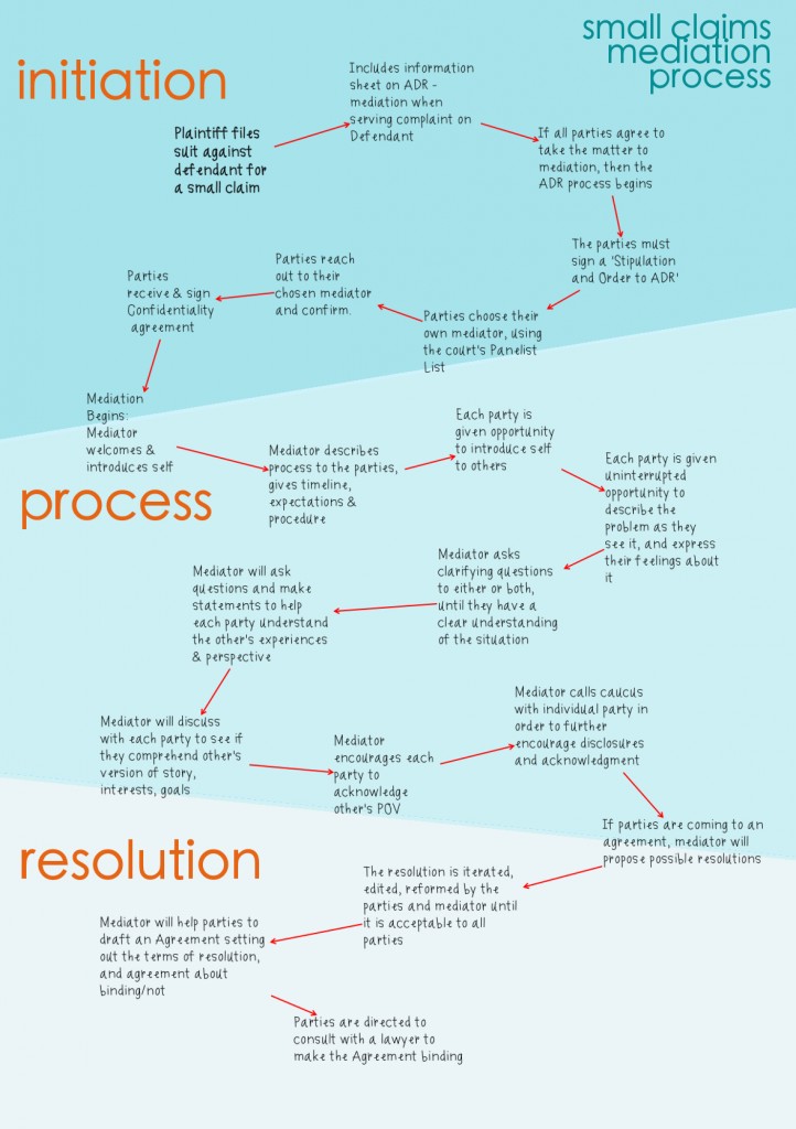 ODR - Small Claims Mediation Task Flow - three stages