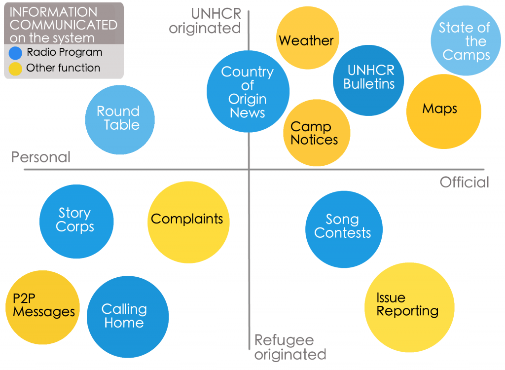 Refugee Information quadrants