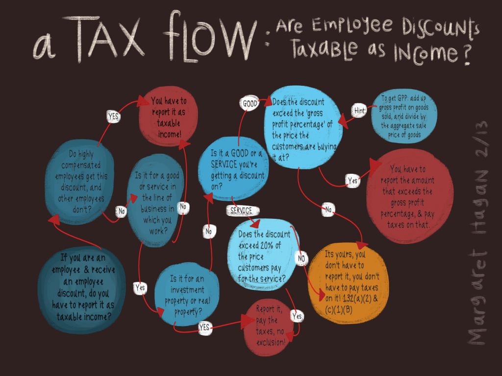 Tax Flow Employee Discounts 2013-02-16 (12.38.14-285 AM)