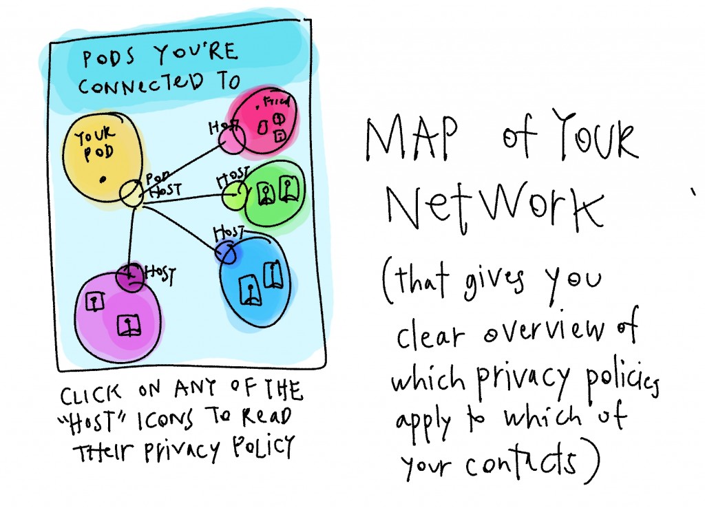 i4bi - prototype sketches - november 12 - user control on federated network (3)