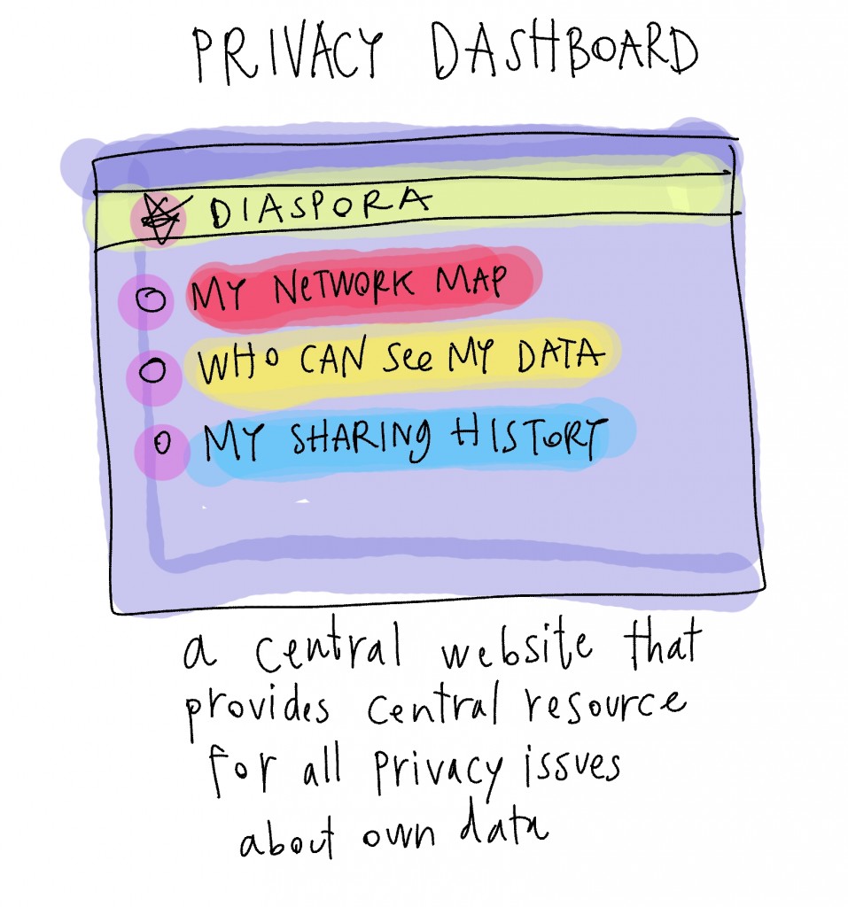 i4bi - prototype sketches - november 12 - user control on federated network (7)